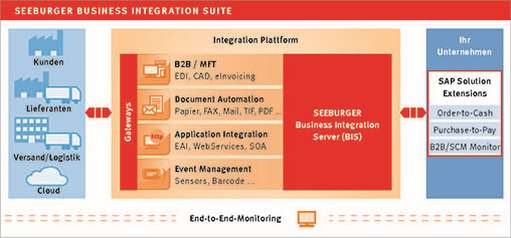 Business Integration Suite 6: Über diese zentrale Kommunikationsplattform läuft bei der Emmi Schweiz AG der gesamte Geschäftsdatenaustausch